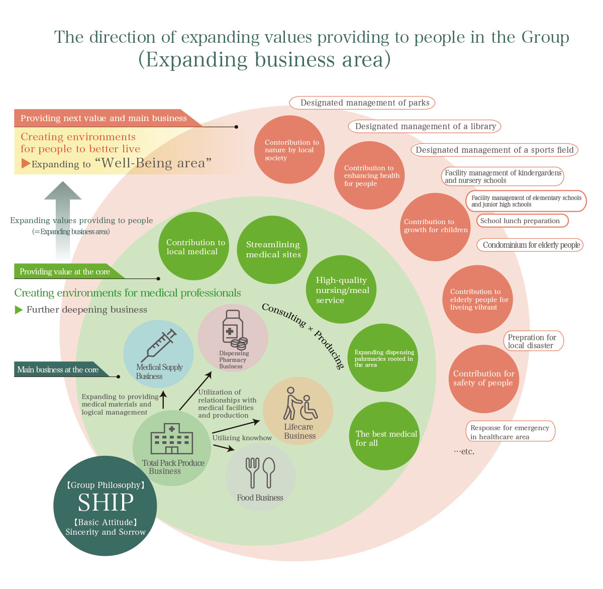 The direction of expanding values providing to people in the Group