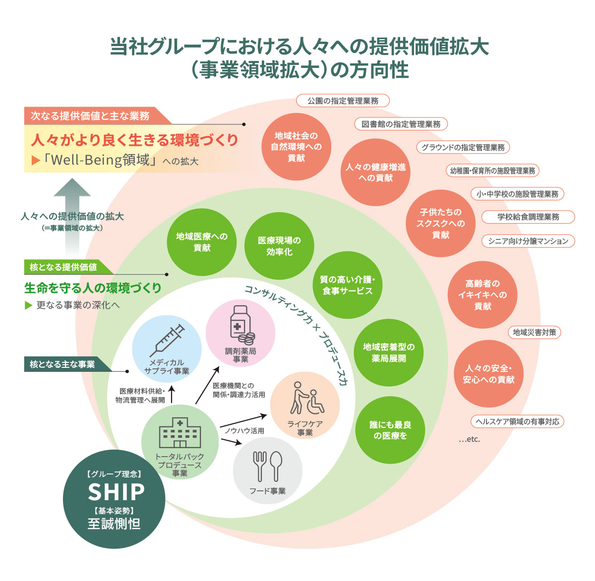 当社グループにおける人々への提供価値拡大