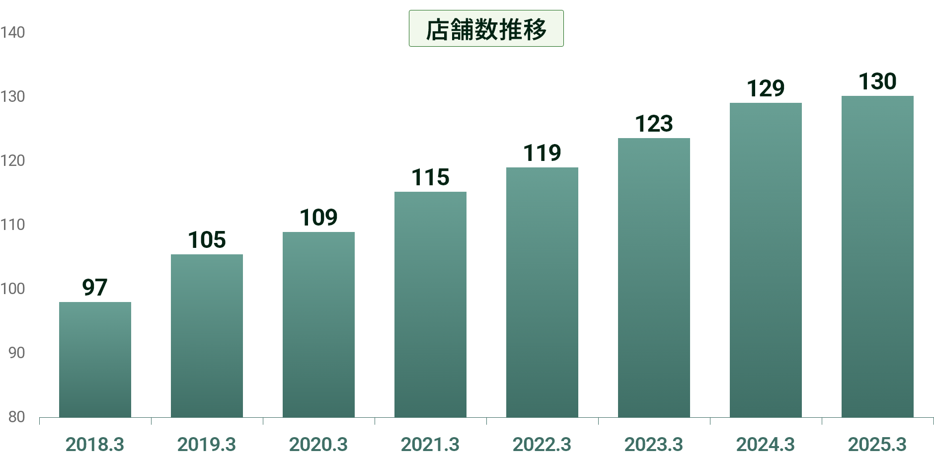 調剤薬局事業