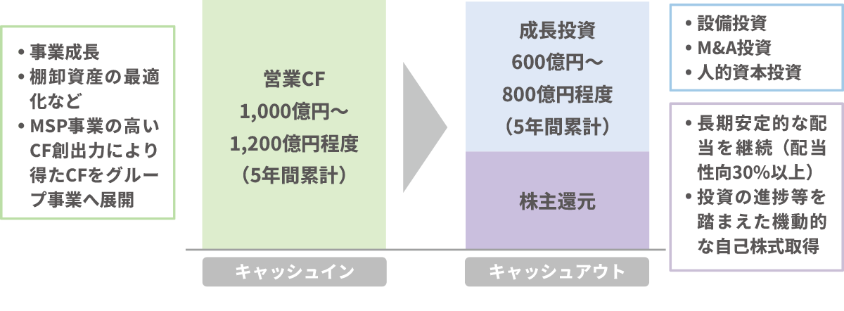 次世代物流構想地図
