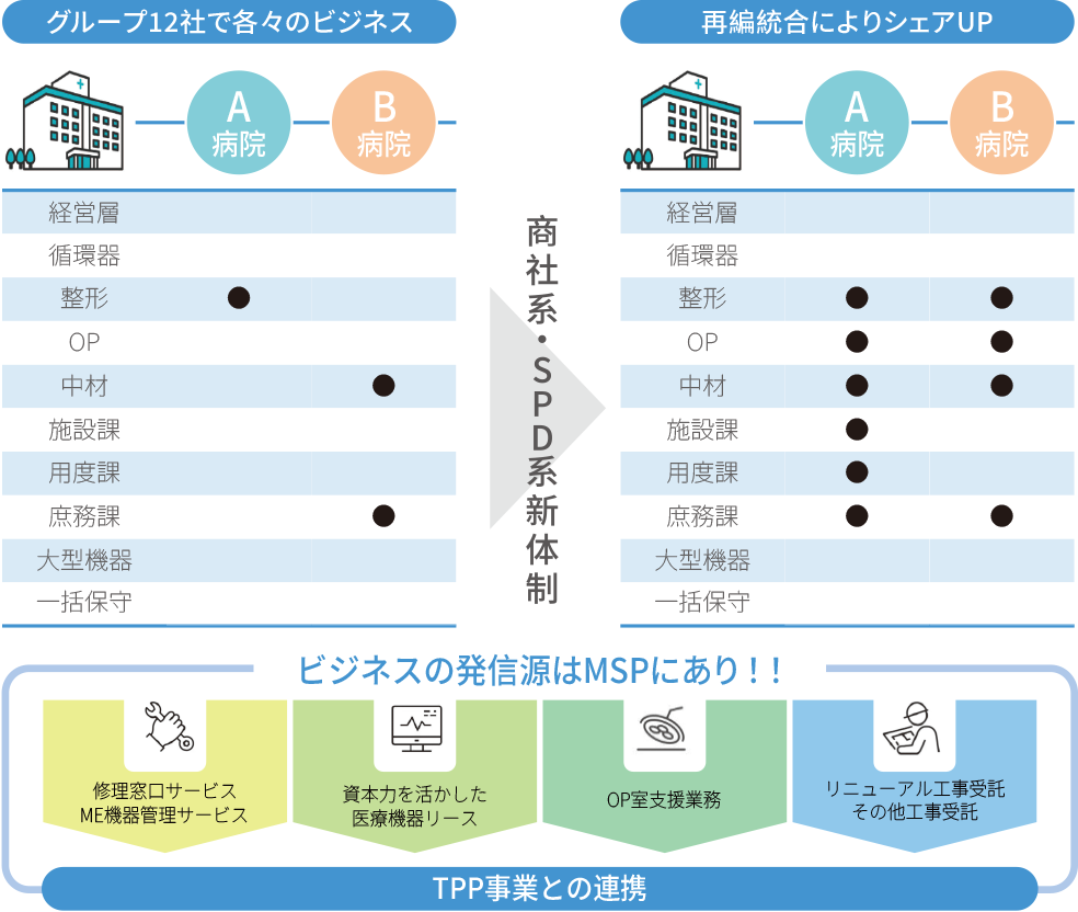 MSP事業を起点としたビジネス展開