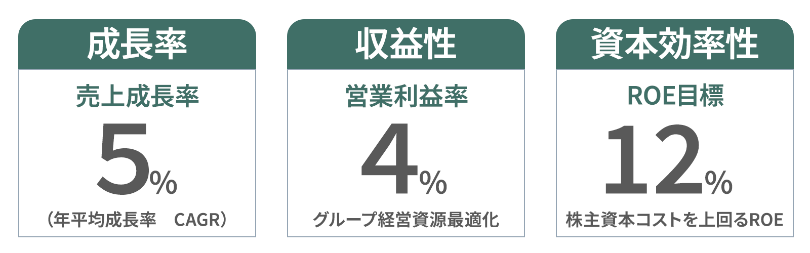 成長率・収益性・資本効率性