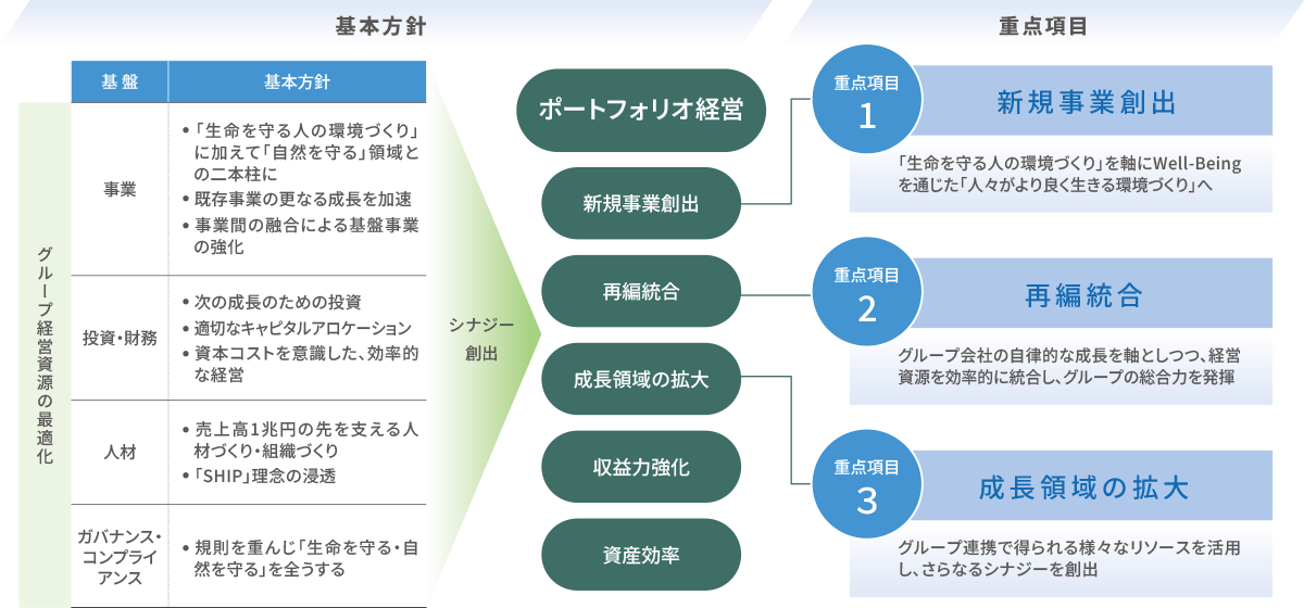基本方針　重点項目